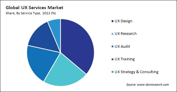 UX Services Market Share and Industry Analysis Report 2022
