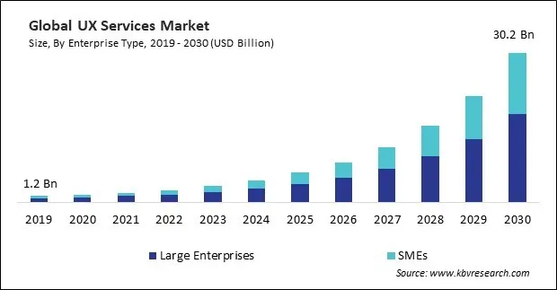 UX Services Market Size - Global Opportunities and Trends Analysis Report 2019-2030