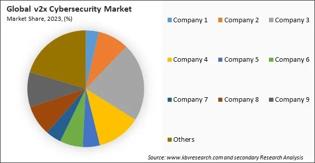 v2x Cybersecurity Market Share 2023