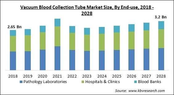 Vacuum Blood Collection Tube Market - Global Opportunities and Trends Analysis Report 2018-2028