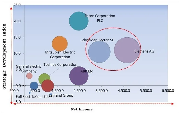 Vacuum Circuit Breaker Market - Competitive Landscape and Trends by Forecast 2030