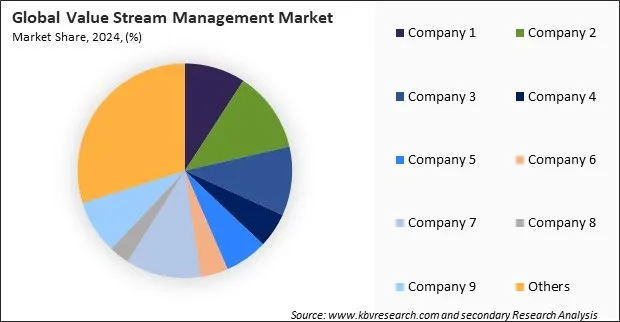 Value Stream Management Market Share 2024