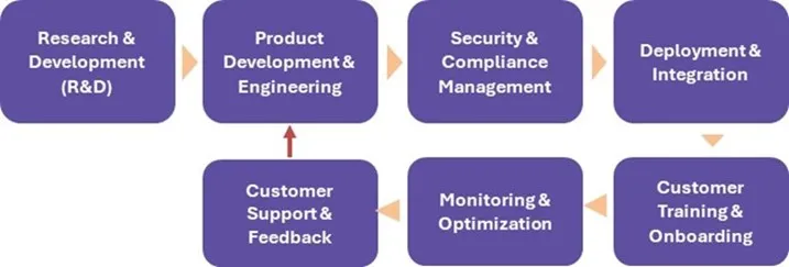 Value Stream Management Market - Value Chain Analysis (VCA)