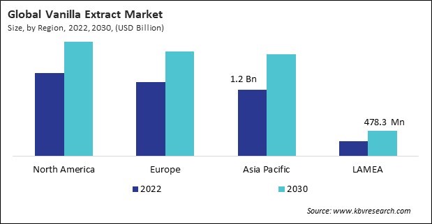 Vanilla Extract Market Size - By Region
