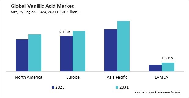Vanillic Acid Market Size - By Region