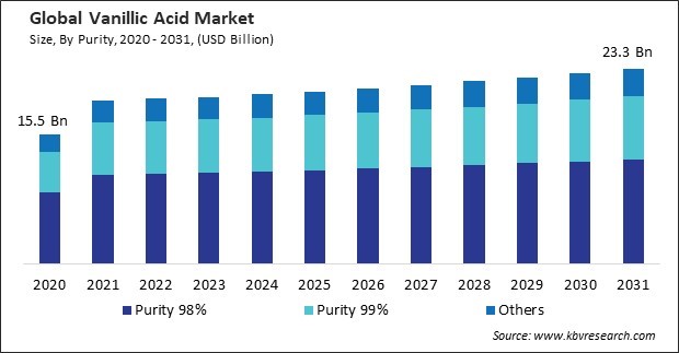 Vanillic Acid Market Size - Global Opportunities and Trends Analysis Report 2020-2031