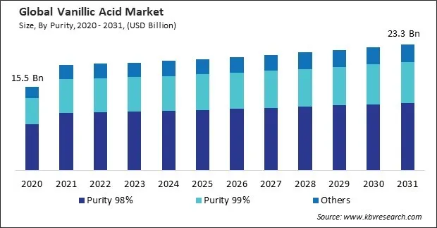 Vanillic Acid Market Size - Global Opportunities and Trends Analysis Report 2020-2031 Vanillic Acid Market Size - Global Opportunities and Trends Analysis Report 2020-2031