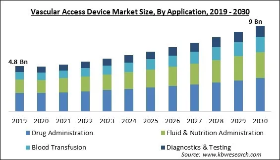 Vascular Access Device Market Size - Global Opportunities and Trends Analysis Report 2019-2030