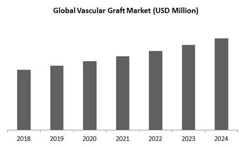 Vascular Graft Market Size Vascular Graft Market Size