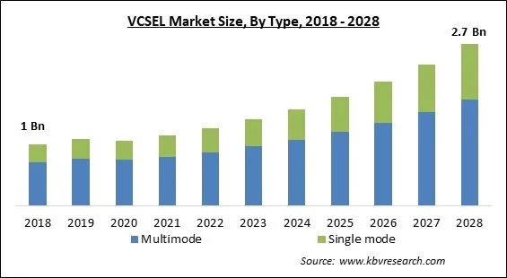 VCSEL Market - Global Opportunities and Trends Analysis Report 2018-2028