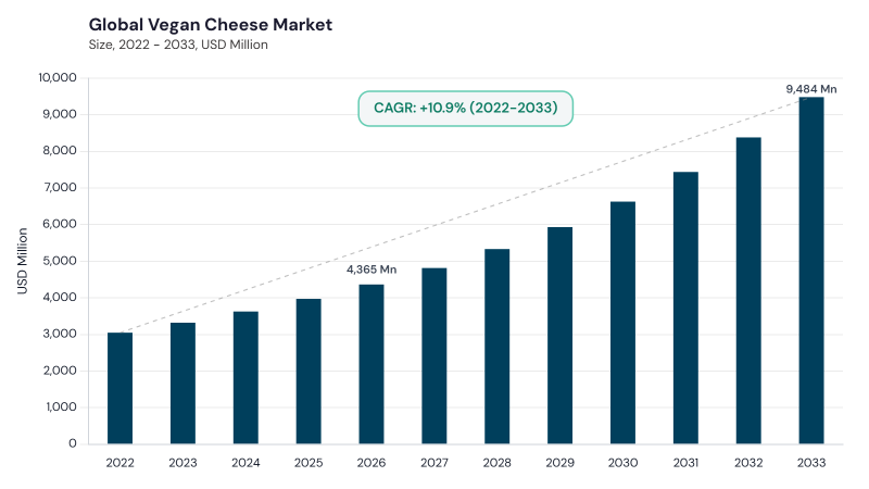 Vegan Cheese Market CAGR and growth forecast