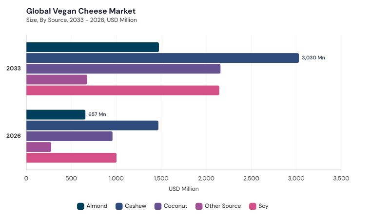 Vegan Cheese Market segment size and growth forecast