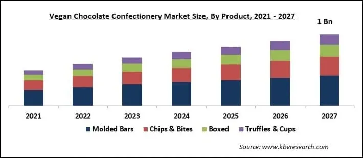 Vegan Chocolate Confectionery Market Size - Global Opportunities and Trends Analysis Report 2021-2027 Vegan Chocolate Confectionery Market Size - Global Opportunities and Trends Analysis Report 2021-2027