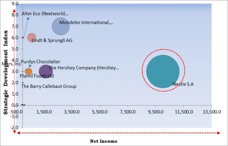 Vegan Chocolate Market - Competitive Landscape and Trends by Forecast 2030 Vegan Chocolate Market - Competitive Landscape and Trends by Forecast 2030