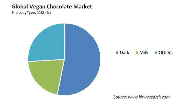 Vegan Chocolate Market Share and Industry Analysis Report 2022 Vegan Chocolate Market Share and Industry Analysis Report 2022