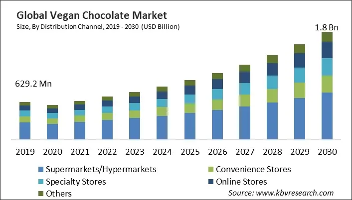 Vegan Chocolate Market Size - Global Opportunities and Trends Analysis Report 2019-2030 Vegan Chocolate Market Size - Global Opportunities and Trends Analysis Report 2019-2030