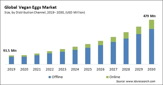 Vegan Eggs Market Size - Global Opportunities and Trends Analysis Report 2019-2030 Vegan Eggs Market Size - Global Opportunities and Trends Analysis Report 2019-2030