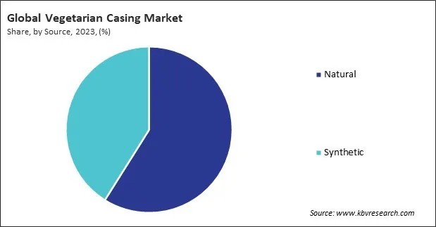 Vegetarian Casing Market Share and Industry Analysis Report 2023 Vegetarian Casing Market Share and Industry Analysis Report 2023