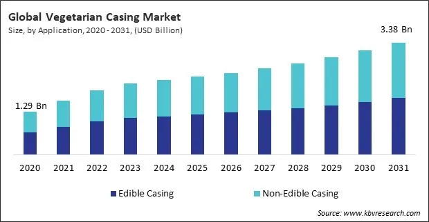 Vegetarian Casing Market Size - Global Opportunities and Trends Analysis Report 2020-2031 Vegetarian Casing Market Size - Global Opportunities and Trends Analysis Report 2020-2031