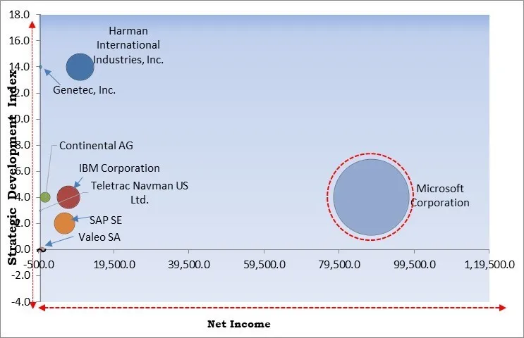 Vehicle Analytics Market - Competitive Landscape and Trends by Forecast 2031 Vehicle Analytics Market - Competitive Landscape and Trends by Forecast 2031