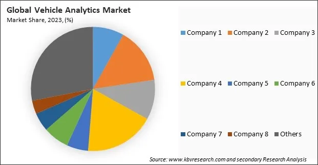 Vehicle Analytics Market Share 2023 Vehicle Analytics Market Share 2023