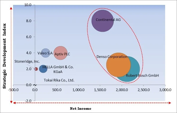 Vehicle Anti-Theft System Market - Competitive Landscape and Trends by Forecast 2028