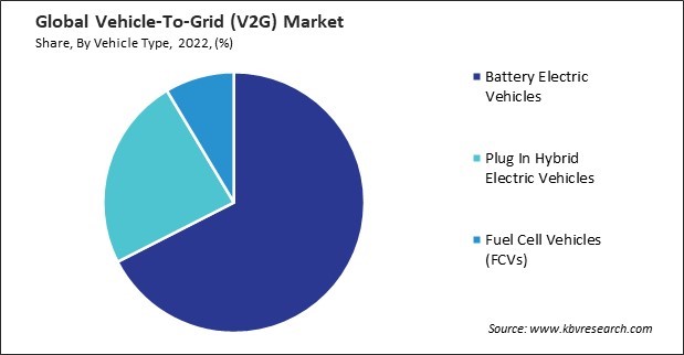 Vehicle-To-Grid (V2G) Market Share and Industry Analysis Report 2022