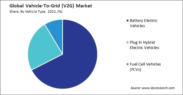 Vehicle-To-Grid (V2G) Market Share and Industry Analysis Report 2022 Vehicle-To-Grid (V2G) Market Share and Industry Analysis Report 2022