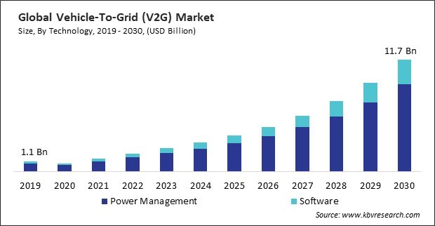 Vehicle-To-Grid (V2G) Market Size - Global Opportunities and Trends Analysis Report 2019-2030