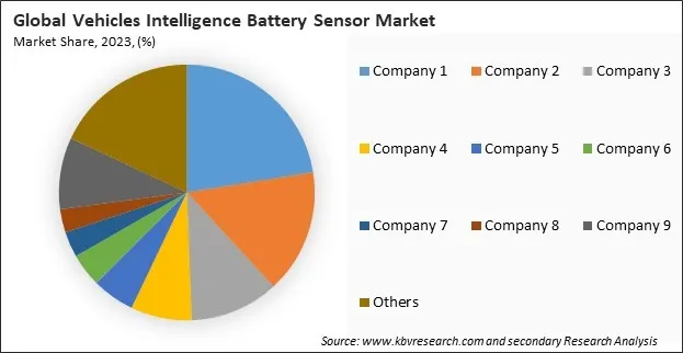 Vehicles Intelligence Battery Sensor Market Share 2023 Vehicles Intelligence Battery Sensor Market Share 2023