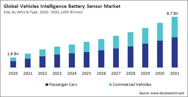 Vehicles Intelligence Battery Sensor Market Size - Global Opportunities and Trends Analysis Report 2020-2031 Vehicles Intelligence Battery Sensor Market Size - Global Opportunities and Trends Analysis Report 2020-2031