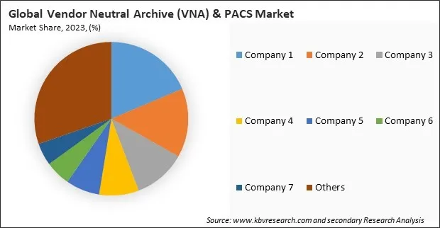 Vendor Neutral Archive (VNA) & PACS Market Share 2023