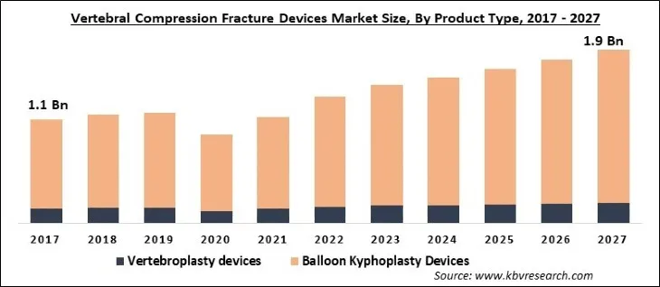 Vertebral Compression Fracture Devices Market Size - Global Opportunities and Trends Analysis Report 2017-2027