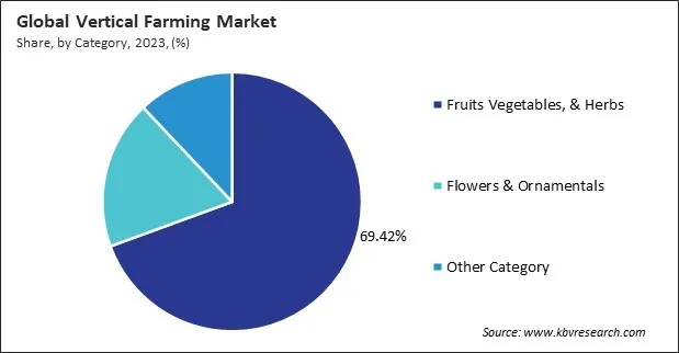 Vertical Farming Market Share and Industry Analysis Report 2023