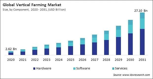 Vertical Farming Market Size - Global Opportunities and Trends Analysis Report 2020-2031