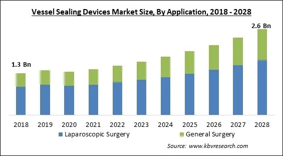 Vessel Sealing Devices Market Size - Global Opportunities and Trends Analysis Report 2018-2028