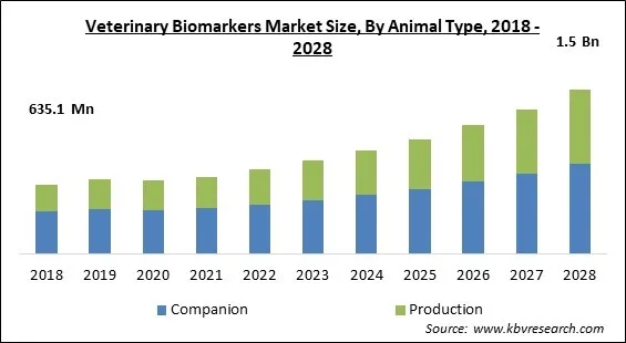 Veterinary Biomarkers Market - Global Opportunities and Trends Analysis Report 2018-2028 Veterinary Biomarkers Market - Global Opportunities and Trends Analysis Report 2018-2028