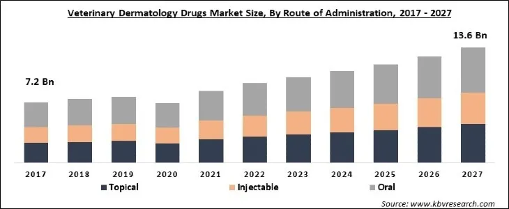 Veterinary Dermatology Drugs Market Size - Global Opportunities and Trends Analysis Report 2017-2027