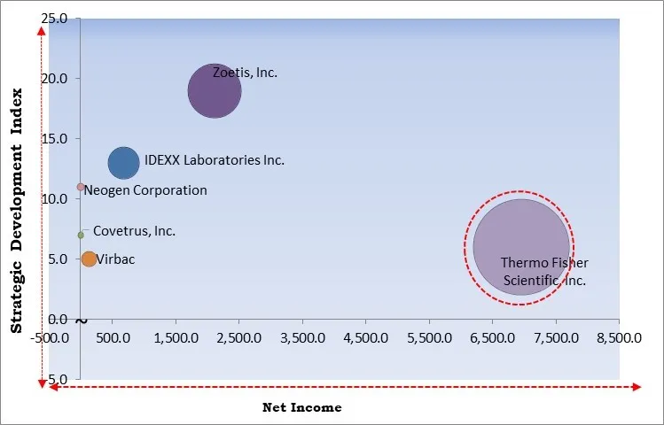 Veterinary Diagnostics Market - Competitive Landscape and Trends by Forecast 2030