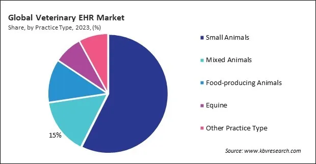 Veterinary EHR Market Share and Industry Analysis Report 2023 Veterinary EHR Market Share and Industry Analysis Report 2023