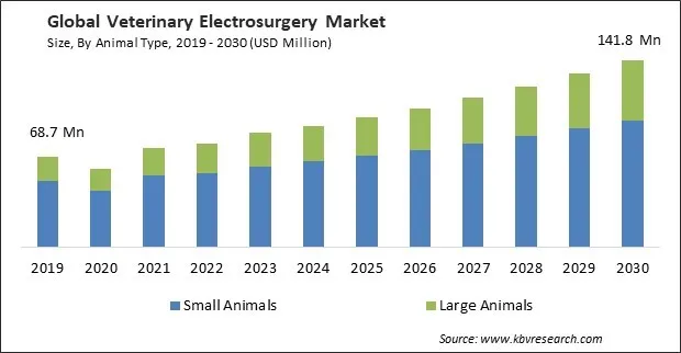 Veterinary Electrosurgery Market Size - Global Opportunities and Trends Analysis Report 2019-2030 Veterinary Electrosurgery Market Size - Global Opportunities and Trends Analysis Report 2019-2030