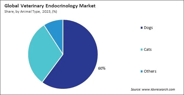 Veterinary Endocrinology Market Share and Industry Analysis Report 2023 Veterinary Endocrinology Market Share and Industry Analysis Report 2023