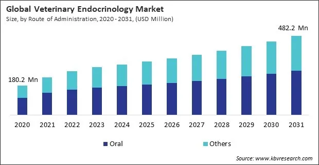 Veterinary Endocrinology Market Size - Global Opportunities and Trends Analysis Report 2020-2031 Veterinary Endocrinology Market Size - Global Opportunities and Trends Analysis Report 2020-2031