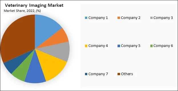 Veterinary Imaging Market Share 2022