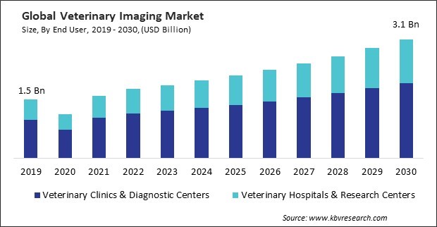 Veterinary Imaging Market Size - Global Opportunities and Trends Analysis Report 2019-2030