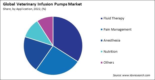 Veterinary Infusion Pumps Market Share and Industry Analysis Report 2022