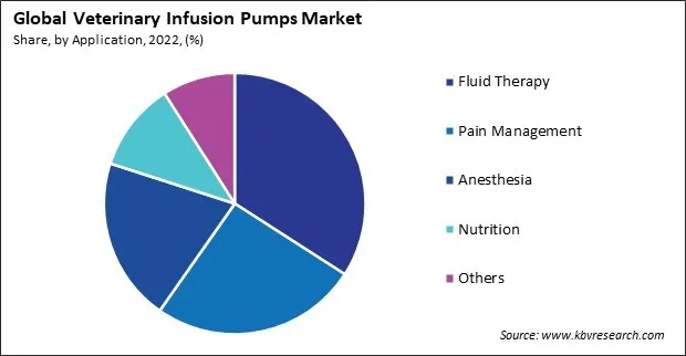 Veterinary Infusion Pumps Market Share and Industry Analysis Report 2022
