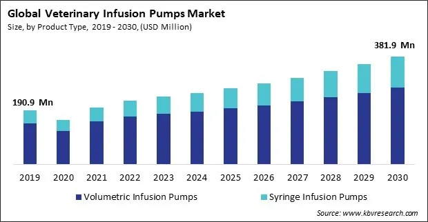Veterinary Infusion Pumps Market Size - Global Opportunities and Trends Analysis Report 2019-2030