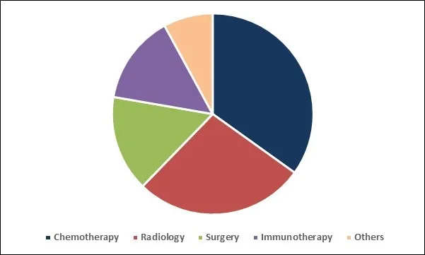Veterinary Oncology Market Share Veterinary Oncology Market Share
