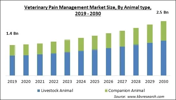 Veterinary Pain Management Market Size - Global Opportunities and Trends Analysis Report 2019-2030
